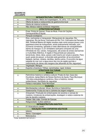 292
QUADRO 65
JAGUARIPE
INFRAESTRUTURA TURÍSTICA
 Oferta hoteleira: Meios de hospedagem: 10; UH’s: 117; Leitos: 384
 Oferta de bares e restaurantes de gastronomia local
 Oferta de roteiros turísticos
 Não oferece roteiros turísticos integrados
ATRATIVOS NATURAIS
 Praia: Ponta do Garcez, Praia de Mutá, Praia de Cações,
Camaçandi/Ilha D’Ajuda
 Parques ecológicos:
 Rios, cachoeiras e manguezais: Manguezais de Jaguaripe, Rio
Jaguaripe, Rio da Dona, Cachoeira do Rio Tiriri, Cachoeira da Pancada
Alta, Pantanal Baiano (A região recebeu este nome porque possui uma
gigantesca área de manguezais, ainda praticamente intocada, com
inúmeros corredores, igarapés e rotas alternativas de navegabilidade
dentro do mangue. É um verdadeiro santuário composto de uma
infinidade de rios, canais, manguezais, até praias de areias claríssimas
e muita Mata Atlântica. A região é frequentada por pássaros,
tamanduás, lobos, tatus, pacas e até mesmo por onças e jacarés. Para
quem gosta de pescar, a diversão está garantida: ali se encontram
badejos, tainhas, robalos, dentões, dentre outros. O encontro da água
salgada do mar com a água doce dos rios da região permite o
crescimento de ostras nas margens dos afluentes do Rio Jaguaripe).
 Vegetação: Mangue
 Esporte e Aventura: Trilhas, caminhadas, rapel, tiroleza
ATRATIVOS CULTURAIS
Material
 Patrimônio histórico e artístico-cultural: Prisão do Sal, Casa dos
Ouvidores, Igreja Matriz de Nossa Senhora da Ajuda, Paço Municipal,
130 sítios arqueológicos cerâmico, lítico e histórico, túneis
subterrâneos, Santidade de Jaguaripe
 Feiras e mercados: Feira Municipal
Imateriais
 Manifestações culturais: Afoxé, Burrinha e Caboclinhos
 Gastronomia: Frutos do mar e culinária de origem indígena
 Artesanato: Produção de embarcações de saveiros e canoas de
madeira, miniaturas de embarcações, tecelagem e redes e esteiras de
tala de dendê e cestaria
 Festas: São João, Corrida de Canoas
 Religiosidade: Cultos católicos
INFRAESTRUTURA NÁUTICA
 01 Atracadouro (sede)
VOCAÇÃO PARA ESPORTES NÁUTICOS
 Iatismo
 Remo / Canoagem
 Motonáutica
Fonte: SUINVEST/SETUR 2011
 