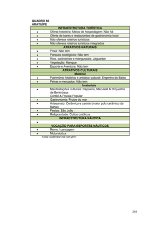 293
QUADRO 66
ARATUÍPE
INFRAESTRUTURA TURÍSTICA
 Oferta hoteleira: Meios de hospedagem: Não há
 Oferta de bares e restaurantes de gastronomia local
 Não oferece roteiros turísticos
 Não oferece roteiros turísticos integrados
ATRATIVOS NATURAIS
 Praia: Não tem
 Parques ecológicos: Não tem
 Rios, cachoeiras e manguezais: Jaguaripe
 Vegetação: Mangue
 Esporte e Aventura: Não tem
ATRATIVOS CULTURAIS
Material
 Patrimônio histórico e artístico-cultural: Engenho de Baixo
 Feiras e mercados: Não tem
Imateriais
 Manifestações culturais: Capoeira, Maculelê & Orquestra
de Berimbaus
Cordel & Poesia Popular
 Gastronomia: Frutos do mar
 Artesanato: Cerâmica e caxixis (maior polo cerâmico da
Bahia)
 Festas: São João
 Religiosidade: Cultos católicos
INFRAESTRUTURA NÁUTICA

VOCAÇÃO PARA ESPORTES NÁUTICOS
 Remo / canoagem
 Motonáutica
Fonte: SUINVEST/SETUR 2011
 
