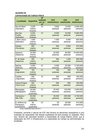 296
QUADRO 68
CAPACIDADE DE CARGA FÍSICA
Localidade Superfície
No
visitante
por m /
m2
CCF
máximo/hora
CCF
máximo/dia
CCF
máximo/ano
Ilha de Maré
(Salvador)
3.000
metros
lineares
01 3.000
pessoas
12.000
pessoas
2.460.000
pessoas
Ilha dos
Frades
(Salvador)
8.000
metros
lineares
01 8.000
pessoas
32.000
pessoas
6.560.000
pessoas
I. Bom Jesus
(Salvador)
1.000
metros
lineares
01 1.000
pessoas
4.000
pessoas
820.000
pessoas
Caboto
(Candeias)
500
metros
lineares
01 500
pessoas
2.000
pessoas
410.000
pessoas
Itaparica
(Itaparica)
20.000
metros
lineares
01 20.000
pessoas
80.000
pessoas
16.400.000
pessoas
P. de Areia
(Itaparica)
300
metros
lineraes
01 300
pessoas
1.200
pessoas
246.000
pessoas
Salinas
(Salinas)
5.000
pessoas
01 5.000
pessoas
20.000
pessoas
4.100.000
pessoas
Mutá
(Jaguaripe)
100
metros
lineares
01 100
pessoas
400
pessoas
81.200
pessoas
Cações
(Jaguaripe)
200
metros
lineares
01 200
pessoas
800
pessoas
160.000
pessoas
Cacha-Pregos
(Vera Cruz)
200
metros
lineares
01 200
pessoas
800
pessoas
160.000
pessoas
Maragojipe
(Maragojipe)
30.000
metros
quadrados
01 30.000
pessoas
120.000
pessoas
2.460.000
pessoas
Cachoeira /
São Félix
50.000
metros
quadrados
01 50.000
pessoas
200.000
pessoas
4.100.000
pessoas
S. Antônio do
Paraguaçu
(Cachoeira)
50
metros
quadrados
01 50
pessoas
20.000
pessoas
410.000
pessoas
Fonte: SUINVEST/SETUR 2011
Entretanto, somente o cálculo da CCF não fornece os elementos necessários a uma
avaliação da capacidade real dessas localidades de bem-receber os visitantes. Para
isso, deveria ser calculada também a Capacidade de Carga Efetiva (CCE), que é
adequação da CCF à infraestrutura e à capacidade de manejo da administração da
localidade.
 
