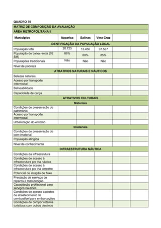 QUADRO 70
MATRIZ DE COMPOSIÇÃO DA AVALIAÇÃO
ÁREA METROPOLITANA II
Municípios Itaparica Salinas Vera Cruz
IDENTIFICAÇÃO DA POPULAÇÃO LOCAL
População total 20.725 13.456 37.567
População de baixa renda (02
SM)
86%
69% 85%
Populações tradicionais Não Não Não
Nível de pobreza
ATRATIVOS NATURAIS E NÁUTICOS
Belezas naturais
Acesso por transporte
intermodal
Balneabilidade
Capacidade de carga
ATRATIVOS CULTURAIS
Materiais
Condições de preservação do
patrimônio
Acesso por transporte
intermodal
Urbanização do entorno
Imateriais
Condições de preservação do
bem imaterial
População atingida
Nível de conhecimento
INFRAESTRUTURA NÁUTICA
Condições da infraestrutura
Condições de acesso à
infraestrutura por via náutica
Condições de acesso à
infraestrutura por via terrestre
Potencial de atração de fluxo
Prestação de serviços de
reparos e manutenção
Capacitação profissional para
serviços náuticos
Condições de acesso a postos
de abastecimento de
combustível para embarcações
Condições de compor roteiros
turísticos com outros destinos
 