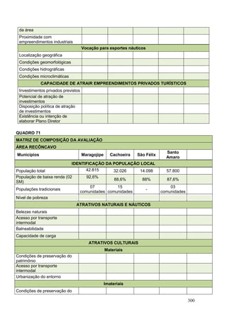 300
da área
Proximidade com
empreendimentos industriais
Vocação para esportes náuticos
Localização geográfica
Condições geomorfológicas
Condições hidrográficas
Condições microclimáticas
CAPACIDADE DE ATRAIR EMPREENDIMENTOS PRIVADOS TURÍSTICOS
Investimentos privados previstos
Potencial de atração de
investimentos
Disposição política de atração
de investimentos
Existência ou intenção de
elaborar Plano Diretor
QUADRO 71
MATRIZ DE COMPOSIÇÃO DA AVALIAÇÃO
ÁREA RECÔNCAVO
Municípios Maragojipe Cachoeira São Félix
Santo
Amaro
IDENTIFICAÇÃO DA POPULAÇÃO LOCAL
População total 42.815 32.026 14.098 57.800
População de baixa renda (02
SM)
92,6%
88,6% 88% 87,6%
Populações tradicionais
07
comunidades
15
comunidades
-
03
comunidades
Nível de pobreza
ATRATIVOS NATURAIS E NÁUTICOS
Belezas naturais
Acesso por transporte
intermodal
Balneabilidade
Capacidade de carga
ATRATIVOS CULTURAIS
Materiais
Condições de preservação do
patrimônio
Acesso por transporte
intermodal
Urbanização do entorno
Imateriais
Condições de preservação do
 
