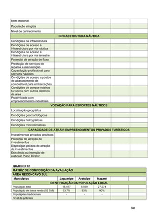 301
bem imaterial
População atingida
Nível de conhecimento
INFRAESTRUTURA NÁUTICA
Condições da infraestrutura
Condições de acesso à
infraestrutura por via náutica
Condições de acesso à
infraestrutura por via terrestre
Potencial de atração de fluxo
Prestação de serviços de
reparos e manutenção
Capacitação profissional para
serviços náuticos
Condições de acesso a postos
de abastecimento de
combustível para embarcações
Condições de compor roteiros
turísticos com outros destinos
da área
Proximidade com
empreendimentos industriais
VOCAÇÃO PARA ESPORTES NÁUTICOS
Localização geográfica
Condições geomorfológicas
Condições hidrográficas
Condições microclimáticas
CAPACIDADE DE ATRAIR EMPREENDIMENTOS PRIVADOS TURÍSTICOS
Investimentos privados previstos
Potencial de atração de
investimentos
Disposição política de atração
de investimentos
Existência ou intenção de
elaborar Plano Diretor
QUADRO 72
MATRIZ DE COMPOSIÇÃO DA AVALIAÇÃO
ÁREA RECÔNCAVO SUL
Municípios Jaguaripe Aratuípe Nazaré
IDENTIFICAÇÃO DA POPULAÇÃO LOCAL
População total 16.467 8.599 27.274
População de baixa renda (02 SM) 93,7% 93% 90%
Populações tradicionais - - -
Nível de pobreza
 