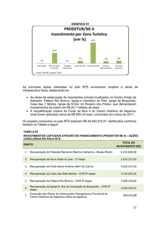 33
GRÁFICO 01
As principais ações realizadas no polo BTS envolveram projetos e obras de
infraestrutura física, destacando-se:
 As obras de restauração de importantes imóveis localizados no Centro Antigo de
Salvador: Palácio Rio Branco, Igreja e Cemitério do Pilar, Igreja do Boqueirão,
Casa das 7 Mortes, Igreja de N.Sra. do Rosário dos Pretos, que demandaram
investimentos da ordem de R$ 20,7 milhões de reais;
 A requalificação urbana da Fonte da Bica e do Centro Histórico de Itaparica,
onde foram aplicados cerca de R$ 900 mil reais, concluídas em março de 2011.
Os projetos concluídos no polo BTS totalizam R$ 45.942.615,91, distribuídos conforme
listados na Tabela a seguir:
TABELA 02
INVESTIMENTOS CAPTADOS ATRAVÉS DE FINANCIAMENTO (PRODETUR NE II) - AÇÕES
CONCLUÍDAS NO POLO BTS
OBJETO
TOTAL DO
INVESTIMENTO (R$)
1 Recuperação do Palacete Bernardo Martins Catharino - Museu Rodin 6.555.828,38
2 Recuperação da Nova Sede do Ipac - 2ª etapa 2.610.217,83
3 Recuperação do Forte Santo Antônio Além do Carmo 3.443.317,59
4 Recuperação da Casa das Sete Mortes - CHS 6ª etapa 3.135.025,56
5 Recuperação do Palácio Rio Branco - CHS 6ª etapa 7.036.250,05
6
Recuperação da Igreja N. Sra da Conceição do Boqueirão - CHS 6ª
etapa
3.034.935,67
7
Execução das Obras de Urbanização Paisagística e Funcional do
Centro Histórico de Itaparica e Bica de Itaparica
903.673,88
1,0
26,9
0,1
6,4
53,2
5,6 6,8
Ação Global Baía de Todos-
os-Santos
Chapada
Diamantina
Costa do Cacau Costa do Dendê Costa do
Descobrimento
Costa dos
Coqueiros
PRODETUR/NE-II
Investimento por Zona Turística
(em %)
Fonte: SETUR, Suinvest, 2012
 
