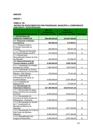344
ANEXOS
ANEXO 1
TABELA 126
MATRIZ DE INVESTIMENTOS POR PRIORIDADE, MUNICÍPIO e COMPONENTE
COMPONENTE / AÇÃO/PRIORIDADE
Componente/Projetos/Ações
Valor do
Investimento
(Estimativa em R$)
Valor do
Investimento
(Estimativa em US$) Prioridade
1. ESTRATÉGIA DO
PRODUTO TURÍSTICO 904.566.650,00 519.507.609,69
1.1. Pesquisas e Estudos
Econômicos 900.000,00 516.884,91
1.1.1 Pesquisa sobre a
Produção Associada ao
Turismo 290.000,00 166.551,80 A
1.1.2. Pesquisa de Demanda
de Turismo Náutico na BTS 310.000,00 178.038,13 A
1.1.3.Estudo para
Requalificação Náutica da Orla
de Salvador 300.000,00 172.294,97 A
1.2. Desenvolvimento do
Turismo Náutico na BTS 6.200.000,00 3.560.762,69
1.2.1. Implantação de Unidade
de Apoio ao Turista 1.800.000,00 1.033.769,81 A
1.2.2. Implantação do Serviço
de Atendimento ao Consumidor
Náutico - SAC Náutico 100.000,00 57.431,66 A
1.2.3. Implantação de
Infraestrutura de Apoio ao
Turismo Náutico 4.000.000,00 2.297.266,25 A
1.2.4. Instalação de
Balizamentos 300.000,00 172.294,97 A
1.3. Recuperação de
Patrimônio Histórico 421.500.000,00 242.074.431,43
1.3.1. Recuperação da Igreja
Nossa Senhora da Conceição
da Praia 8.000.000,00 4.594.532,51 A
1.3.2. Recuperação do
Convento de Santo Antonio do
Paraguassú - Cachoeira 3.000.000,00 1.722.949,69 A
1.3.3. Recuperação do Quartel
do 1º Grupamento de
Bombeiros Militares de
Salvador 5.000.000,00 2.871.582,82 B
1.3.4. Recuperação do Forte de
São Paulo da Gamboa -
Salvador 5.000.000,00 2.871.582,82 A
1.3.5. Requalificação dos
Largos do Pelourinho - 4.000.000,00 2.297.266,25 B
 