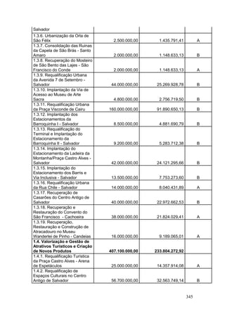 345
Salvador
1.3.6. Urbanização da Orla de
São Félix 2.500.000,00 1.435.791,41 A
1.3.7. Consolidação das Ruinas
da Capela de São Brás - Santo
Amaro 2.000.000,00 1.148.633,13 B
1.3.8. Recuperação do Mosteiro
de São Bento das Lajes - São
Francisco do Conde 2.000.000,00 1.148.633,13 A
1.3.9. Requalificação Urbana
da Avenida 7 de Setembro -
Salvador 44.000.000,00 25.269.928,78 B
1.3.10. Implantação da Via de
Acesso ao Museu de Arte
Sacra 4.800.000,00 2.756.719,50 B
1.3.11. Requalificação Urbana
da Praça Visconde de Cairu 160.000.000,00 91.890.650,13 B
1.3.12. Implantação dos
Estacionamentos da
Barroquinha I - Salvador 8.500.000,00 4.881.690,79 B
1.3.13. Requalificação do
Terminal e Implantação do
Estacionamento da
Barroquinha II - Salvador 9.200.000,00 5.283.712,38 B
1.3.14. Implantação do
Estacionamento da Ladeira da
Montanha/Praça Castro Alves -
Salvador 42.000.000,00 24.121.295,66 B
1.3.15. Implantação do
Estacionamento dos Barris e
Via Inclusiva - Salvador 13.500.000,00 7.753.273,60 B
1.3.16. Requalificação Urbana
da Rua Chile - Salvador 14.000.000,00 8.040.431,89 A
1.3.17. Recuperação de
Casarões do Centro Antigo de
Salvador 40.000.000,00 22.972.662,53 B
1.3.18. Recuperação e
Restauração do Convento do
São Francisco - Cachoeira 38.000.000,00 21.824.029,41 A
1.3.19. Recuperação,
Restauração e Construção de
Atracadouro no Museu
Wanderlei de Pinho - Candeias 16.000.000,00 9.189.065,01 A
1.4. Valorização e Gestão de
Atrativos Turísticos e Criação
de Novos Produtos 407.100.000,00 233.804.272,92
1.4.1. Requalificação Turística
da Praça Castro Alves - Arena
de Espetáculos 25.000.000,00 14.357.914,08 A
1.4.2. Requalificação de
Espaços Culturais no Centro
Antigo de Salvador 56.700.000,00 32.563.749,14 B
 