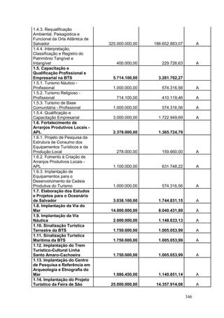 346
1.4.3. Requalificação
Ambiental, Paisagística e
Funcional da Orla Atlântica de
Salvador 325.000.000,00 186.652.883,07 A
1.4.4. Interpretação,
Classificação e Registro do
Patrimônio Tangível e
Intangível 400.000,00 229.726,63 A
1.5. Capacitação e
Qualificação Profissional e
Empresarial na BTS 5.714.100,00 3.281.702,27
1.5.1. Turismo Náutico -
Profissional 1.000.000,00 574.316,56 A
1.5.2. Turismo Religioso -
Profissional 714.100,00 410.119,46 A
1.5.3. Turismo de Base
Comunitária - Profissional 1.000.000,00 574.316,56 A
1.5.4. Qualificação e
Capacitação Empresarial 3.000.000,00 1.722.949,69 A
1.6. Fortalecimento de
Arranjos Produtivos Locais -
APL 2.378.000,00 1.365.724,79
1.6.1. Projeto de Pesquisa da
Estrutura de Consumo dos
Equipamentos Turísticos e da
Produção Local 278.000,00 159.660,00 A
1.6.2. Fomento à Criação de
Arranjos Produtivos Locais -
APL 1.100.000,00 631.748,22 A
1.6.3. Implantação de
Equipamentos para o
Desenvolvimento da Cadeia
Produtiva do Turismo 1.000.000,00 574.316,56 A
1.7. Elaboração dos Estudos
e Projetos para o Oceanário
de Salvador 3.038.100,00 1.744.831,15 A
1.8. Implantação da Via do
Mar 14.000.000,00 8.040.431,89 A
1.9. Implantação da Via
Náutica 2.000.000,00 1.148.633,13 A
1.10. Sinalização Turística
Terrestre da BTS 1.750.000,00 1.005.053,99 A
1.11. Sinalização Turística
Marítima da BTS 1.750.000,00 1.005.053,99 A
1.12. Implantação do Trem
Turístico-Cultural Linha
Santo Amaro-Cachoeira 1.750.000,00 1.005.053,99 A
1.13. Implantação do Centro
de Pesquisa e Referência em
Arqueologia e Etnografia do
Mar 1.986.450,00 1.140.851,14 A
1.14. Implantação do Projeto
Turístico da Feira de São 25.000.000,00 14.357.914,08 A
 