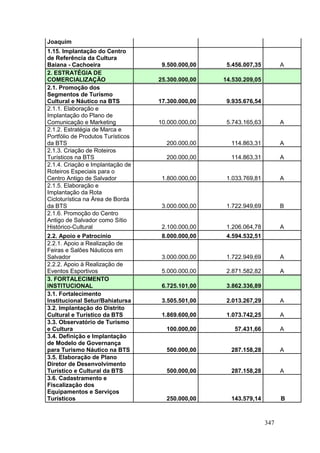 347
Joaquim
1.15. Implantação do Centro
de Referência da Cultura
Baiana - Cachoeira 9.500.000,00 5.456.007,35 A
2. ESTRATÉGIA DE
COMERCIALIZAÇÃO 25.300.000,00 14.530.209,05
2.1. Promoção dos
Segmentos de Turismo
Cultural e Náutico na BTS 17.300.000,00 9.935.676,54
2.1.1. Elaboração e
Implantação do Plano de
Comunicação e Marketing 10.000.000,00 5.743.165,63 A
2.1.2. Estratégia de Marca e
Portfólio de Produtos Turísticos
da BTS 200.000,00 114.863,31 A
2.1.3. Criação de Roteiros
Turísticos na BTS 200.000,00 114.863,31 A
2.1.4. Criação e Implantação de
Roteiros Especiais para o
Centro Antigo de Salvador 1.800.000,00 1.033.769,81 A
2.1.5. Elaboração e
Implantação da Rota
Cicloturística na Área de Borda
da BTS 3.000.000,00 1.722.949,69 B
2.1.6. Promoção do Centro
Antigo de Salvador como Sítio
Histórico-Cultural 2.100.000,00 1.206.064,78 A
2.2. Apoio e Patrocínio 8.000.000,00 4.594.532,51
2.2.1. Apoio a Realização de
Feiras e Salões Náuticos em
Salvador 3.000.000,00 1.722.949,69 A
2.2.2. Apoio à Realização de
Eventos Esportivos 5.000.000,00 2.871.582,82 A
3. FORTALECIMENTO
INSTITUCIONAL 6.725.101,00 3.862.336,89
3.1. Fortalecimento
Institucional Setur/Bahiatursa 3.505.501,00 2.013.267,29 A
3.2. Implantação do Distrito
Cultural e Turístico da BTS 1.869.600,00 1.073.742,25 A
3.3. Observatório de Turismo
e Cultura 100.000,00 57.431,66 A
3.4. Definição e Implantação
de Modelo de Governança
para Turismo Náutico na BTS 500.000,00 287.158,28 A
3.5. Elaboração de Plano
Diretor de Desenvolvimento
Turístico e Cultural da BTS 500.000,00 287.158,28 A
3.6. Cadastramento e
Fiscalização dos
Equipamentos e Serviços
Turísticos 250.000,00 143.579,14 B
 