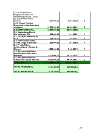 350
4.14.5. Incremento da
Integração Náutica com
Plataforma para Área Turística
do Subúrbio Ferroviário -
Salvador 4.000.000,00 2.297.266,25 B
4.15. Espaço Turístico
Conexão Avenida Suburbana
- Salvador 87.000.000,00 49.965.541,01 B
5. GESTÃO AMBIENTAL 55.434.800,00 31.837.123,82
5.1. Avaliação Ambiental
Estratégica na BTS 420.660,00 241.592,01 A
5.2. Educação Ambiental na
BTS 514.140,00 295.279,12 A
5.3. Gestão Ambiental do
Centro Antigo de Salvador 500.000,00 287.158,28 A
5.4. Projeto Urbano-
Ambiental para o Parque de
Pituaçú 2.000.000,00 1.148.633,13 B
5.5. Recuperação Urbano-
Ambiental do Bairro do Rio
Vermelho 32.000.000,00 18.378.130,03 B
5.6. Recuperação Urbano-
Ambiental do Bairro da Barra 20.000.000,00 11.486.331,27 B
TOTAL GERAL 1.452.138.392,00 833.987.130,71
TOTAL PRIORIDADE A 673.438.392,00 386.766.822,92
TOTAL PRIORIDADE B 776.200.000,00 445.784.516,44
 