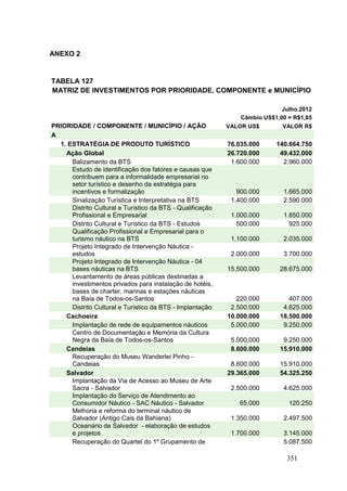 351
ANEXO 2
TABELA 127
MATRIZ DE INVESTIMENTOS POR PRIORIDADE, COMPONENTE e MUNICÍPIO
Julho.2012
Câmbio US$1,00 = R$1,85
PRIORIDADE / COMPONENTE / MUNICÍPIO / AÇÃO VALOR US$ VALOR R$
A
1. ESTRATÉGIA DE PRODUTO TURÍSTICO 76.035.000 140.664.750
Ação Global 26.720.000 49.432.000
Balizamento da BTS 1.600.000 2.960.000
Estudo de identificação dos fatores e causas que
contribuem para a informalidade empresarial no
setor turístico e desenho da estratégia para
incentivos e formalização 900.000 1.665.000
Sinalização Turística e Interpretativa na BTS 1.400.000 2.590.000
Distrito Cultural e Turístico da BTS - Qualificação
Profissional e Empresarial 1.000.000 1.850.000
Distrito Cultural e Turístico da BTS - Estudos 500.000 925.000
Qualificação Profissional e Empresarial para o
turismo náutico na BTS 1.100.000 2.035.000
Projeto Integrado de Intervenção Náutica -
estudos 2.000.000 3.700.000
Projeto Integrado de Intervenção Náutica - 04
bases náuticas na BTS 15.500.000 28.675.000
Levantamento de áreas públicas destinadas a
investimentos privados para instalação de hotéis,
bases de charter, marinas e estações náuticas
na Baía de Todos-os-Santos 220.000 407.000
Distrito Cultural e Turístico da BTS - Implantação 2.500.000 4.625.000
Cachoeira 10.000.000 18.500.000
Implantação de rede de equipamentos náuticos 5.000.000 9.250.000
Centro de Documentação e Memória da Cultura
Negra da Baía de Todos-os-Santos 5.000.000 9.250.000
Candeias 8.600.000 15.910.000
Recuperação do Museu Wanderlei Pinho -
Candeias 8.600.000 15.910.000
Salvador 29.365.000 54.325.250
Implantação da Via de Acesso ao Museu de Arte
Sacra - Salvador 2.500.000 4.625.000
Implantação do Serviço de Atendimento ao
Consumidor Náutico - SAC Náutico - Salvador 65.000 120.250
Melhoria e reforma do terminal náutico de
Salvador (Antigo Cais da Bahiana) 1.350.000 2.497.500
Oceanário de Salvador - elaboração de estudos
e projetos 1.700.000 3.145.000
Recuperação do Quartel do 1º Grupamento de 5.087.500
 
