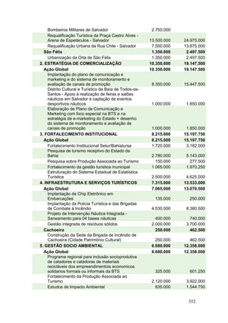 352
Bombeiros Militares de Salvador 2.750.000
Requalificação Turística da Praça Castro Alves -
Arena de Espetáculos - Salvador 13.500.000 24.975.000
Requalificação Urbana da Rua Chile - Salvador 7.500.000 13.875.000
São Félix 1.350.000 2.497.500
Urbanização da Orla de São Félix 1.350.000 2.497.500
2. ESTRATÉGIA DE COMERCIALIZAÇÃO 10.350.000 19.147.500
Ação Global 10.350.000 19.147.500
Implantação do plano de comunicação e
marketing e do sistema de monitoramento e
avaliação de canais de promoção 8.350.000 15.447.500
Distrito Cultural e Turístico da Baía de Todos-os-
Santos - Apoio à realização de feiras e salões
náuticos em Salvador e captação de eventos
desportivos náuticos 1.000.000 1.850.000
Elaboração de Plano de Comunicação e
Marketing com foco especial na BTS e na
estratégia de e-marketing do Estado + desenho
do sistema de monitoramento e avaliação de
canais de promoção 1.000.000 1.850.000
3. FORTALECIMENTO INSTITUCIONAL 8.215.000 15.197.750
Ação Global 8.215.000 15.197.750
Fortalecimento Institucional Setur/Bahiatursa 1.720.000 3.182.000
Pesquisa de turismo receptivo do Estado da
Bahia 2.780.000 5.143.000
Pesquisa sobre Produção Associada ao Turismo 150.000 277.500
Fortalecimento da gestão turística municipal 1.065.000 1.970.250
Estruturação do Sistema Estadual de Estatística
Turística 2.500.000 4.625.000
4. INFRAESTRUTURA E SERVIÇOS TURÍSTICOS 7.315.000 13.533.000
Ação Global 7.065.000 13.070.500
Implantação de Chip Eletrônico em
Embarcações 135.000 250.000
Implantação da Polícia Turística e das Brigadas
de Combate à Incêndio 4.530.000 8.380.500
Projeto de Intervenção Náutica Integrada -
Saneamento para 04 bases náuticas 400.000 740.000
Gestão integrada de resíduos sólidos 2.000.000 3.700.000
Cachoeira 250.000 462.500
Construção da Sede da Brigada de Incêndio de
Cachoeira (Cidade Patrimônio Cultural) 250.000 462.500
5. GESTÃO SOCIO AMBIENTAL 6.680.000 12.358.000
Ação Global 6.680.000 12.358.000
Programa regional para inclusão socioprodutiva
de catadores e catadoras de materiais
recicláveis dos empreendimentois economicos
solidarios formais ou informais da BTS 325.000 601.250
Fortalecimento da Produção Associada ao
Turismo 2.120.000 3.922.000
Estudos de Impacto Ambiental 835.000 1.544.750
 