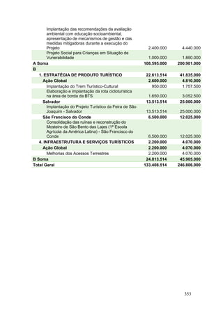 353
Implantação das recomendações da avaliação
ambiental com educação socioambiental,
apresentação de mecanismos de gestão e das
medidas mitigadoras durante a execução do
Projeto 2.400.000 4.440.000
Projeto Social para Crianças em Situação de
Vunerabilidade 1.000.000 1.850.000
A Soma 108.595.000 200.901.000
B
1. ESTRATÉGIA DE PRODUTO TURÍSTICO 22.613.514 41.835.000
Ação Global 2.600.000 4.810.000
Implantação do Trem Turístico-Cultural 950.000 1.757.500
Elaboração e implantação da rota cicloturística
na área de borda da BTS 1.650.000 3.052.500
Salvador 13.513.514 25.000.000
Implantação do Projeto Turístico da Feira de São
Joaquim - Salvador 13.513.514 25.000.000
São Francisco do Conde 6.500.000 12.025.000
Consolidação das ruínas e reconstrução do
Mosteiro de São Bento das Lajes (1ª Escola
Agrícola da América Latina) - São Francisco do
Conde 6.500.000 12.025.000
4. INFRAESTRUTURA E SERVIÇOS TURÍSTICOS 2.200.000 4.070.000
Ação Global 2.200.000 4.070.000
Melhorias dos Acessos Terrestres 2.200.000 4.070.000
B Soma 24.813.514 45.905.000
Total Geral 133.408.514 246.806.000
 
