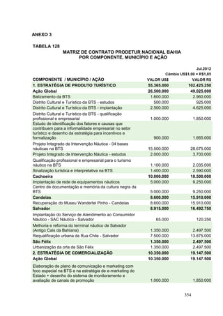 354
ANEXO 3
TABELA 128
MATRIZ DE CONTRATO PRODETUR NACIONAL BAHIA
POR COMPONENTE, MUNICÍPIO E AÇÃO
Jul.2012
Câmbio US$1,00 = R$1,85
COMPONENTE / MUNICÍPIO / AÇÃO VALOR US$ VALOR R$
1. ESTRATÉGIA DE PRODUTO TURÍSTICO 55.365.000 102.425.250
Ação Global 26.500.000 49.025.000
Balizamento da BTS 1.600.000 2.960.000
Distrito Cultural e Turístico da BTS - estudos 500.000 925.000
Distrito Cultural e Turístico da BTS - implantação 2.500.000 4.625.000
Distrito Cultural e Turístico da BTS - qualificação
profissional e empresarial 1.000.000 1.850.000
Estudo de identificação dos fatores e causas que
contribuem para a informalidade empresarial no setor
turístico e desenho da estratégia para incentivos e
formalização 900.000 1.665.000
Projeto Integrado de Intervenção Náutica - 04 bases
náuticas na BTS 15.500.000 28.675.000
Projeto Integrado de Intervenção Náutica - estudos 2.000.000 3.700.000
Qualificação profissional e empresarial para o turismo
náutico na BTS 1.100.000 2.035.000
Sinalização turística e interpretativa na BTS 1.400.000 2.590.000
Cachoeira 10.000.000 18.500.000
Implantação de rede de equipamentos náuticos 5.000.000 9.250.000
Centro de documentação e memória da cultura negra da
BTS 5.000.000 9.250.000
Candeias 8.600.000 15.910.000
Recuperação do Museu Wanderlei Pinho - Candeias 8.600.000 15.910.000
Salvador 8.915.000 16.492.750
Implantação do Serviço de Atendimento ao Consumidor
Náutico - SAC Náutico - Salvador 65.000 120.250
Melhoria e reforma do terminal náutico de Salvador
(Antigo Cais da Bahiana) 1.350.000 2.497.500
Requalificação urbana da Rua Chile - Salvador 7.500.000 13.875.000
São Félix 1.350.000 2.497.500
Urbanização da orla de São Félix 1.350.000 2.497.500
2. ESTRATÉGIA DE COMERCIALIZAÇÃO 10.350.000 19.147.500
Ação Global 10.350.000 19.147.500
Elaboração de plano de comunicação e marketing com
foco especial na BTS e na estratégia de e-marketing do
Estado + desenho do sistema de monitoramento e
avaliação de canais de promoção 1.000.000 1.850.000
 