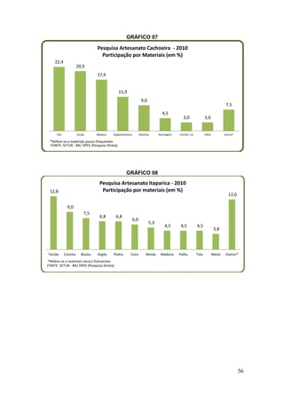 56
GRÁFICO 07
GRÁFICO 08
22,4
20,9
17,9
11,9
9,0
4,5
3,0 3,0
7,5
Tela Tecido Madeira Argila/Cerâmica Minérios Reciclagem Crochê / Lã Palha Outros*
Pesquisa Artesanato Cachoeira - 2010
Participação por Materiais (em %)
*Refere-se a materiais pouco frequentes
FONTE: SETUR - BA/ DPEE (Pesquisa Direta)
12,8
9,0
7,5
6,8 6,8
6,0
5,3
4,5 4,5 4,5
3,8
12,0
Tecido Concha Búzios Argila Pedra Coco Renda Madeira Palha Tela Metal Outros*
Pesquisa Artesanato Itaparica - 2010
Participação por materiais (em %)
FONTE: SETUR - BA/ DPEE (Pesquisa Direta)
*Refere-se a materiais pouco frequentes
 