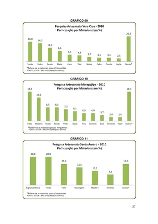 57
GRÁFICO 09
GRÁFICO 10
GRÁFICO 11
16,0
14,7
11,0
8,6
5,5 4,9
3,7 3,1 3,1 2,5
20,2
Tecido Pedra Renda Metal Coco Tela Búzios Palha Concha Argila Outros*
Pesquisa Artesanato Vera Cruz - 2010
Participação por Materiais (em %)
FONTE: SETUR - BA/ DPEE (Pesquisa Direta)
*Refere-se a materiais pouco frequentes
18,3
14,6
8,5 8,5
7,3
6,1
4,9 4,9
3,7
2,4 2,4
18,3
Palha Madeira Tecido Renda Pedra Argila Tela Conchas Sisal Semente Papel Outros*
Pesquisa Artesanato Maragojipe - 2010
Participação por Materiais (em %)
FONTE: SETUR - BA/ DPEE (Pesquisa Direta)
*Refere-se a materiais pouco frequentes
20,0 20,0
15,0
12,5
10,0
7,5
15,0
Argila/Cerâmica Tecido Palha Reciclagem Madeira Minérios Outros*
Pesquisa Artesanato Santo Amaro - 2010
Participação por Materiais (em %)
FONTE: SETUR - BA/ DPEE (Pesquisa Direta)
*Refere-se a materiais pouco frequentes
 