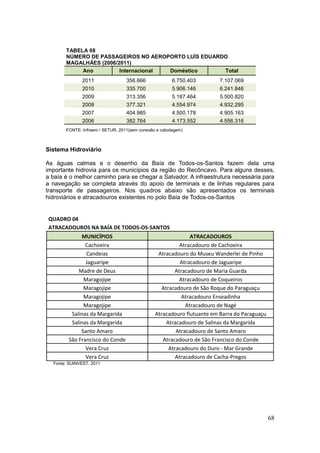 68
TABELA 08
NÚMERO DE PASSAGEIROS NO AEROPORTO LUÍS EDUARDO
MAGALHÃES (2006/2011)
Ano Internacional Doméstico Total
2011 356.666 6.750.403 7.107.069
2010 335.700 5.906.146 6.241.846
2009 313.356 5.187.464 5.500.820
2008 377.321 4.554.974 4.932.295
2007 404.985 4.500.178 4.905.163
2006 382.764 4.173.552 4.556.316
FONTE: Infraero / SETUR, 2011(sem conexão e cabotagem)
Sistema Hidroviário
As águas calmas e o desenho da Baía de Todos-os-Santos fazem dela uma
importante hidrovia para os municípios da região do Recôncavo. Para alguns desses,
a baía é o melhor caminho para se chegar a Salvador. A infraestrutura necessária para
a navegação se completa através do apoio de terminais e de linhas regulares para
transporte de passageiros. Nos quadros abaixo são apresentados os terminais
hidroviários e atracadouros existentes no polo Baía de Todos-os-Santos
QUADRO 04
ATRACADOUROS NA BAÍA DE TODOS-OS-SANTOS
MUNICÍPIOS ATRACADOUROS
Cachoeira Atracadouro de Cachoeira
Candeias Atracadouro do Museu Wanderlei de Pinho
Jaguaripe Atracadouro de Jaguaripe
Madre de Deus Atracadouro de Maria Guarda
Maragojipe Atracadouro de Coqueiros
Maragojipe Atracadouro de São Roque do Paraguaçu
Maragojipe Atracadouro Enseadinha
Maragojipe Atracadouro de Nagé
Salinas da Margarida Atracadouro flutuante em Barra do Paraguaçu
Salinas da Margarida Atracadouro de Salinas da Margarida
Santo Amaro Atracadouro de Santo Amaro
São Francisco do Conde Atracadouro de São Francisco do Conde
Vera Cruz Atracadouro do Duro - Mar Grande
Vera Cruz Atracadouro de Cacha-Pregos
Fonte: SUINVEST, 2011
 