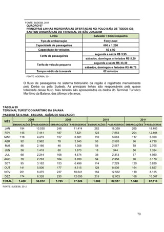 70
FONTE: SUDESB, 2011
QUADRO 07
PRINCIPAIS LINHAS HIDROVIÁRIAS OFERTADAS NO POLO BAÍA DE TODOS-OS-
SANTOS ORIGINÁRIAS DO TERMINAL DE SÃO JOAQUIM
Linha Salvador / Bom Despacho
Tipo de embarcação Ferry-boat
Capacidade de passageiros 600 a 1.200
Capacidade de veículos 50 a 90
Tarifa de passageiros
segunda a sexta R$ 3,95
sábados, domingos e feriados R$ 5,20
Tarifa de veículo pequeno
segunda a sexta R$ 33,30
sábados, domingos e feriados R$ 46,70
Tempo médio de travessia 62 minutos
FONTE: AGERBA, 2011
O fluxo de passageiros no sistema hidroviário da região é registrado mensalmente
pelo Derba ou pela Sudesb. As principais linhas são responsáveis pela quase
totalidade desse fluxo. Nas tabelas são apresentados os dados do Terminal Turístico
Marítimo da Baiana, dos últimos três anos:
TABELA 09
TERMINAL TURÍSTICO MARÍTIMO DA BAIANA
PASSEIO ÀS ILHAS - ESCUNA - SAÍDA DE SALVADOR
MÊS
2008 2009 2010 2011
EMBARCAÇÕES PASSAGEIROS EMBARCAÇÕES PASSAGEIROS EMBARCAÇÕES PASSAGEIROS EMBARCAÇÕES PASSAGEIROS
JAN 194 10.030 248 11.414 282 18.359 265 18.403
FEV 145 7.441 187 7.821 123 7.863 204 12.104
MAR 118 4.419 157 6.601 110 5.663 117 6.350
ABR 92 2.962 78 2.645 56 2.520 96 4.739
MAI 86 2.166 46 1.308 58 2.567 78 2.705
JUN 58 1.418 60 1.673 18 544 50 1.324
JUL 68 2.244 108 4.574 38 2.313 77 4.980
AGO 78 2.763 104 3.780 54 2.358 90 3.170
SET 95 3.162 153 6.499 114 7.229 120 5.839
OUT 141 5.506 177 8.515 128 8.536 164 9.857
NOV 201 8.475 237 10.641 184 12.562 119 8.155
DEZ 174 6.326 230 12.055 215 12.003 168 10.087
TOTAL 1.450 56.912 1.785 77.526 1.380 82.517 1.548 87.713
FONTE: SUDESB, 2012
 