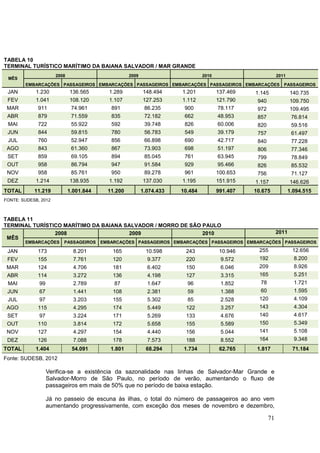 71
TABELA 10
TERMINAL TURÍSTICO MARÍTIMO DA BAIANA SALVADOR / MAR GRANDE
MÊS
2008 2009 2010 2011
EMBARCAÇÕES PASSAGEIROS EMBARCAÇÕES PASSAGEIROS EMBARCAÇÕES PASSAGEIROS EMBARCAÇÕES PASSAGEIROS
JAN 1.230 136.565 1.289 148.494 1.201 137.469 1.145 140.735
FEV 1.041 108.120 1.107 127.253 1.112 121.790 940 109.750
MAR 911 74.961 891 86.235 900 78.117 972 109.495
ABR 879 71.559 835 72.182 662 48.953 857 76.814
MAI 722 55.922 592 39.748 826 60.006 820 59.516
JUN 844 59.815 780 56.783 549 39.179 757 61.497
JUL 760 52.947 856 66.898 690 42.717 840 77.228
AGO 843 61.360 867 73.903 698 51.197 806 77.346
SET 859 69.105 894 85.045 761 63.945 799 78.849
OUT 958 86.794 947 91.584 929 95.466 826 85.532
NOV 958 85.761 950 89.278 961 100.653 756 71.127
DEZ 1.214 138.935 1.192 137.030 1.195 151.915 1.157 146.626
TOTAL 11.219 1.001.844 11.200 1.074.433 10.484 991.407 10.675 1.094.515
FONTE: SUDESB, 2012
TABELA 11
TERMINAL TURÍSTICO MARÍTIMO DA BAIANA SALVADOR / MORRO DE SÃO PAULO
MÊS
2008 2009 2010 2011
EMBARCAÇÕES PASSAGEIROS EMBARCAÇÕES PASSAGEIROS EMBARCAÇÕES PASSAGEIROS EMBARCAÇÕES PASSAGEIROS
JAN 173 8.201 165 10.598 243 10.946 255 12.656
FEV 155 7.761 120 9.377 220 9.572 192 8.200
MAR 124 4.706 181 6.402 150 6.046 209 8.926
ABR 114 3.272 136 4.198 127 3.315 165 5.251
MAI 99 2.789 87 1.647 96 1.852 78 1.721
JUN 67 1.441 108 2.381 59 1.388 60 1.595
JUL 97 3.203 155 5.302 85 2.528 120 4.109
AGO 115 4.295 174 5.449 122 3.257 143 4.304
SET 97 3.224 171 5.269 133 4.676 140 4.617
OUT 110 3.814 172 5.658 155 5.589 150 5.349
NOV 127 4.297 154 4.440 156 5.044 141 5.108
DEZ 126 7.088 178 7.573 188 8.552 164 9.348
TOTAL 1.404 54.091 1.801 68.294 1.734 62.765 1.817 71.184
Fonte: SUDESB, 2012
Verifica-se a existência da sazonalidade nas linhas de Salvador-Mar Grande e
Salvador-Morro de São Paulo, no período de verão, aumentando o fluxo de
passageiros em mais de 50% que no período de baixa estação.
Já no passeio de escuna às ilhas, o total do número de passageiros ao ano vem
aumentando progressivamente, com exceção dos meses de novembro e dezembro,
 