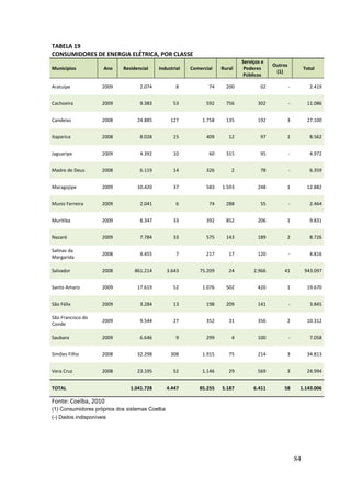 84
TABELA 19
CONSUMIDORES DE ENERGIA ELÉTRICA, POR CLASSE
Municípios Ano Residencial Industrial Comercial Rural
Serviços e
Poderes
Públicos
Outros
(1)
Total
Aratuípe 2009 2.074 8 74 200 02 - 2.419
Cachoeira 2009 9.383 53 592 756 302 - 11.086
Candeias 2008 24.885 127 1.758 135 192 3 27.100
Itaparica 2008 8.028 15 409 12 97 1 8.562
Jaguaripe 2009 4.392 10 60 315 95 - 4.972
Madre de Deus 2008 6.119 14 326 2 78 - 6.359
Maragojipe 2009 10.420 37 583 1.593 248 1 12.882
Muniz Ferreira 2009 2.041 6 74 288 55 - 2.464
Muritiba 2009 8.347 33 392 852 206 1 9.831
Nazaré 2009 7.784 33 575 143 189 2 8.726
Salinas da
Margarida
2008 4.455 7 217 17 120 - 4.816
Salvador 2008 861.214 3.643 75.209 24 2.966 41 943.097
Santo Amaro 2009 17.619 52 1.076 502 420 1 19.670
São Félix 2009 3.284 13 198 209 141 - 3.845
São Francisco do
Conde
2009 9.544 27 352 31 356 2 10.312
Saubara 2009 6.646 9 299 4 100 - 7.058
Simões Filho 2008 32.298 308 1.915 75 214 3 34.813
Vera Cruz 2008 23.195 52 1.146 29 569 3 24.994
TOTAL 1.041.728 4.447 85.255 5.187 6.411 58 1.143.006
Fonte: Coelba, 2010
(1) Consumidores próprios dos sistemas Coelba
(-) Dados indisponíveis
 