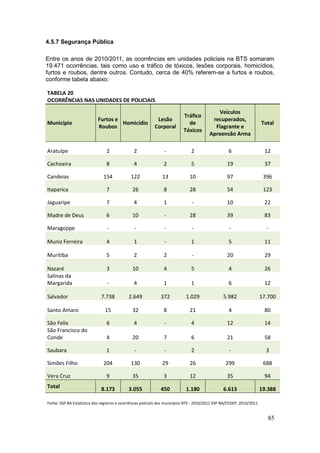 85
4.5.7 Segurança Pública
Entre os anos de 2010/2011, as ocorrências em unidades policiais na BTS somaram
19.471 ocorrências, tais como uso e tráfico de tóxicos, lesões corporais, homicídios,
furtos e roubos, dentre outros. Contudo, cerca de 40% referem-se a furtos e roubos,
conforme tabela abaixo:
TABELA 20
OCORRÊNCIAS NAS UNIDADES DE POLICIAIS
Município
Furtos e
Roubos
Homicídio
Lesão
Corporal
Tráfico
de
Tóxicos
Veículos
recuperados,
Flagrante e
Apreensão Arma
Total
Aratuípe 2 2 - 2 6 12
Cachoeira 8 4 2 5 19 37
Candeias 154 122 13 10 97 396
Itaparica 7 26 8 28 54 123
Jaguaripe 7 4 1 - 10 22
Madre de Deus 6 10 - 28 39 83
Maragojipe - - - - - -
Muniz Ferreira 4 1 - 1 5 11
Muritiba 5 2 2 - 20 29
Nazaré 3 10 4 5 4 26
Salinas da
Margarida - 4 1 1 6 12
Salvador 7.738 2.649 372 1.029 5.982 17.700
Santo Amaro 15 32 8 21 4 80
São Felix 6 4 - 4 12 14
São Francisco do
Conde 4 20 7 6 21 58
Saubara 1 - - 2 - 3
Simões Filho 204 130 29 26 299 688
Vera Cruz 9 35 3 12 35 94
Total 8.173 3.055 450 1.180 6.613 19.388
Fonte: SSP-BA Estatística dos registros e ocorrências policiais dos municípios BTS - 2010/2011 SSP-BA/CEDEP, 2010/2011
 