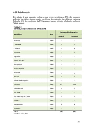 86
4.5.8 Rede Bancária
Em relação à rede bancária, verifica-se que cinco municípios da BTS não possuem
agências bancárias. Apenas quatro municípios têm agências bancárias de natureza
federal e 50% dos municípios da BTS possuem bancos privados e federais, conforme
Tabela abaixo:
TABELA 21
DISTRIBUIÇÃO DE AGÊNCIAS BANCÁRIAS
Municípios Ano
Natureza Administrativa
Federal Particular
Aratuípe 2009 - -
Cachoeira 2009 2 1
Candeias 2008 2 3
Itaparica 2008 - 1
Jaguaripe 2009 - -
Madre de Deus 2008 1 -
Maragojipe 2009 1 -
Muniz Ferreira 2009 - -
Muritiba 2009
1 1
Nazaré 2009 2 1
Salinas da Margarida 2008 - -
Salvador 2008 83 159
Santo Amaro 2009 2 1
São Félix 2009 1 -
São Francisco do Conde 2009 2 1
Saubara 2009 - -
Simões Filho 2008 4 3
Vera Cruz 2008 1 -
TOTAL 102 171
Fonte: Banco Central, 2010
 