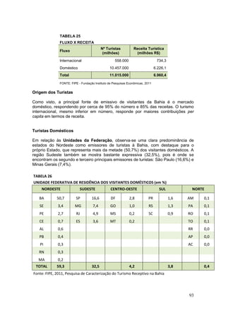 93
TABELA 25
FLUXO X RECEITA
Fluxo
Nº Turistas
(milhões)
Receita Turística
(milhões R$)
Internacional 558.000 734,3
Doméstico 10.457.000 6.226,1
Total 11.015.000 6.960,4
FONTE: FIPE - Fundação Instituto de Pesquisas Econômicas, 2011
Origem dos Turistas
Como visto, a principal fonte de emissivo de visitantes da Bahia é o mercado
doméstico, respondendo por cerca de 95% do número e 85% das receitas. O turismo
internacional, mesmo inferior em número, responde por maiores contribuições per
capita em termos de receita.
Turistas Domésticos
Em relação às Unidades da Federação, observa-se uma clara predominância de
estados do Nordeste como emissores de turistas à Bahia, com destaque para o
próprio Estado, que representa mais da metade (50,7%) dos visitantes domésticos. A
região Sudeste também se mostra bastante expressiva (32,5%), pois é onde se
encontram os segundo e terceiro principais emissores de turistas: São Paulo (16,6%) e
Minas Gerais (7,4%).
TABELA 26
UNIDADE FEDERATIVA DE RESIDÊNCIA DOS VISITANTES DOMÉSTICOS (em %)
NORDESTE SUDESTE CENTRO-OESTE SUL NORTE
BA 50,7 SP 16,6 DF 2,8 PR 1,6 AM 0,1
SE 3,4 MG 7,4 GO 1,0 RS 1,3 PA 0,1
PE 2,7 RJ 4,9 MS 0,2 SC 0,9 RO 0,1
CE 0,7 ES 3,6 MT 0,2 TO 0,1
AL 0,6 RR 0,0
PB 0,4 AP 0,0
PI 0,3 AC 0,0
RN 0,3
MA 0,2
TOTAL 59,3 32,5 4,2 3,8 0,4
Fonte: FIPE, 2011, Pesquisa de Caracterização do Turismo Receptivo na Bahia
 