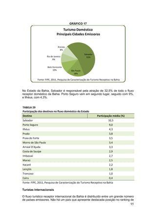 95
GRÁFICO 17
No Estado da Bahia, Salvador é responsável pela atração de 32,5% de todo o fluxo
receptor doméstico da Bahia. Porto Seguro vem em segundo lugar, seguido com 9%,
e Ilhéus, com 4,3%.
TABELA 29
Participação dos destinos no fluxo doméstico do Estado
Destino Participação média (%)
Salvador 32,5
Porto Seguro 9,0
Ilhéus 4,3
Prado 3,8
Praia do Forte 3,5
Morro de São Paulo 3,4
Arraial D’Ajuda 3,3
Costa de Sauípe 2,9
Imbassaí 2,7
Maraú 2,5
Itacaré 2,2
Lençóis 1,8
Trancoso 1,0
Cairu 0,4
Fonte: FIPE, 2011, Pesquisa de Caracterização do Turismo Receptivo na Bahia
Turistas Internacionais
O fluxo turístico receptor internacional da Bahia é distribuído entre um grande número
de países emissores. Não há um país que apresente destacada posição no ranking de
Salvador
55%
São Paulo
18%
Belo Horizonte
10%
Rio de Janeiro
9%
Aracaju
8%
Turismo Doméstico
Principais Cidades Emissoras
Fonte: FIPE, 2011, Pesquisa de Caracterização do Turismo Receptivo na Bahia
 