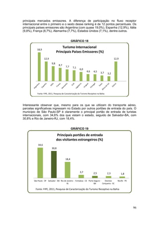 96
principais mercados emissores. A diferença de participação no fluxo receptor
internacional entre o primeiro e o sexto desse ranking é de 12 pontos percentuais. Os
principais países emissores são Argentina (com quase 19,0%), Espanha (12,9%), Itália
(9,8%), França (8,7%), Alemanha (7,7%), Estados Unidos (7,1%), dentre outros.
GRÁFICO 18
Interessante observar que, mesmo para os que se utilizam do transporte aéreo,
parcelas significativas ingressam no Estado por outros portões de entrada do país. O
município de São Paulo-SP é claramente o principal portão de entrada de turistas
internacionais, com 34,6% dos que vistam o estado, seguido de Salvador-BA, com
30,8% e Rio de Janeiro-RJ, com 18,4%.
GRÁFICO 19
18,9
12,9
9,8
8,7
7,7 7,1
6,0
4,6 4,5 3,7 3,2
12,9
Turismo Internacional
Principais Países Emissores (%)
Fonte: FIPE, 2011, Pesquisa de Caracterização do Turismo Receptivo na Bahia
34,6
30,8
18,4
3,7 2,5 2,3 1,8
São Paulo - SP Salvador - BA Rio de Janeiro -
RJ
Fortaleza - CE Porto Seguro -
BA
Dionísio
Cerqueira - SC
Recife - PE
Principais portões de entrada
dos visitantes estrangeiros (%)
Fonte: FIPE, 2011, Pesquisa de Caracterização do Turismo Receptivo na Bahia
 