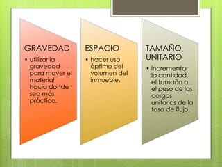 GRAVEDAD
• utilizar la
gravedad
para mover el
material
hacia donde
sea más
práctico.
ESPACIO
• hacer uso
óptimo del
volumen del
inmueble.
TAMAÑO
UNITARIO
• incrementar
la cantidad,
el tamaño o
el peso de las
cargas
unitarias de la
tasa de flujo.
 