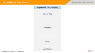 © Copyrights 2001~2016, EXEM CO.,LTD. All Rights Reserved.
PostgreSQL Deep InternalPage Header Data Layout
Page Header Data (24 bytes)
Item id Data
Free Space
Items
Special space
 