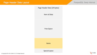 © Copyrights 2001~2016, EXEM CO.,LTD. All Rights Reserved.
PostgreSQL Deep InternalPage Header Data Layout
Page Header Data (24 bytes)
Item id Data
Free Space
Items
Special space
 