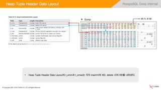 © Copyrights 2001~2016, EXEM CO.,LTD. All Rights Reserved.
PostgreSQL Deep InternalHeap Tuple Header Data Layout
• Heap Tuple Header Data Layout의 t_xmin과 t_xmax는 각각 insert시의 XID, delete 시의 XID를 나타낸다.
 Dump 00 7c 9f 80
 