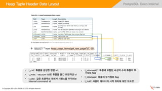 © Copyrights 2001~2016, EXEM CO.,LTD. All Rights Reserved.
PostgreSQL Deep Internal
 SELECT * from heap_page_items(get_raw_page('t2', 0));
Heap Tuple Header Data Layout
• t_cid: 튜플을 생성한 명령 id
• t_xvac: vacuum full로 튜플을 옮긴 트랜잭션 id
• t_ctid: 같은 트랜잭션 내에서 시퀀스를 추적하는
internal command id
• t_infomask2: 튜플에 포함된 속성의 수와 튜플의 부
가정보 flag
• t_infomask: 튜플의 부가정보 flag
• t_hoff: 사용자 데이터의 시작 위치에 대한 오프셋
 