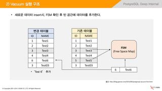 © Copyrights 2001~2016, EXEM CO.,LTD. All Rights Reserved.
PostgreSQL Deep Internal
FSM
(Free Space Map)
2) Vacuum 실행 구조
기존 테이블
ID NAME
1 Test1
2 Test2
3 Test3
4 Test4
5 Test5
3 Test03
변경 테이블
ID NAME
1 Test1
2 Test2
3 Test3
4 Test4
6 Test6
3 Test03
•‘Test 6’ 추가
6 Test6
• 새로운 데이터 insert시, FSM 확인 후 빈 공간에 데이터를 추가한다.
참고: http://blog.gaerae.com/2015/09/postgresql-vacuum-fsm.html
 