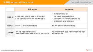 © Copyrights 2001~2016, EXEM CO.,LTD. All Rights Reserved.
PostgreSQL Deep Internal3) 표준 vacuum VS Vacuum full
표준 vacuum Vacuum full
처리 방식
• 다른 자료가 저장될 수 있도록 빈 공간으로 표시
• OS 입장에서는 디스크의 여유 공간 확보가 불가
• 새 파일에 저장하는 방식
(pg_class의 relfilenode값이 변경)
• OS 입장에서 디스크의 여유 공간 확보가 가능
• 최적의 물리적 크기로 테이블 생성
처리 속도 Vacuum full 보다는 시간이 적게 걸림 처리 속도가 매우 느려 시간이 오래 걸림
Lock 여부
여러 다른 작업들과 함께 사용 가능
select, update, insert, delete (단, ALTER TABLE는 안됨)
해당 테이블에 배타적 잠금을 지정하기 때문에 어떤 작업도
함께 사용할 수 없음
 