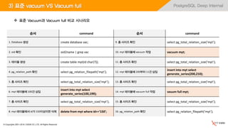 © Copyrights 2001~2016, EXEM CO.,LTD. All Rights Reserved.
PostgreSQL Deep Internal
 표준 Vacuum과 Vacuum full 비교 시나리오
순서 command 순서 command
1. Database 생성 create database vac; 9. 총 사이즈 확인 select pg_total_relation_size(‘myt’);
2. oid 확인 oid2name | grep vac 10. myt 테이블에 vacuum 작업 vacuum myt;
3. 테이블 생성 create table myt(id char(7)); 11. 총 사이즈 확인 select pg_total_relation_size(‘myt’);
4. pg_relation_path 확인 select pg_relation_filepath(‘myt’); 12. myt 테이블에 200부터 11건 삽입
insert into myt select
generate_series(200,210);
5. 총 사이즈 확인 select pg_total_relation_size(‘myt’); 13. 총 사이즈 확인 select pg_total_relation_size(‘myt’);
6. myt 테이블에 100건 삽입
insert into myt select
generate_series(100,199);
14. myt 테이블에 vacuum full 작업 vauum full myt;
7. 총 사이즈 확인 select pg_total_relation_size(‘myt’); 15. 총 사이즈 확인 select pg_total_relation_size(‘myt’);
8. myt 테이블에서 id가 150이상이면 삭제 delete from myt where id>=‘150’; 16. pg_relation_path 확인 select pg_relation_filepath(‘myt’);
3) 표준 vacuum VS Vacuum full
 
