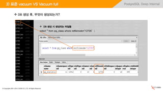 © Copyrights 2001~2016, EXEM CO.,LTD. All Rights Reserved.
PostgreSQL Deep Internal3) 표준 vacuum VS Vacuum full
12735 12755 12775 12793_fsm 12809 12825_fsm 12845 12862_vm 12910 12925 12949 12968_vm 12988_fsm
12735_fsm 12756 12776 12793_vm 12809_fsm 12825_vm 12846 12864 12910_fsm 12925_fsm 12953 12970 12988_vm
12735_vm 12757 12776_fsm 12795 12809_vm 12827 12847 12865 12910_vm 12925_vm 12953_fsm 12972 12990
12737 12757_fsm 12776_vm 12796 12811 12828 12847_fsm 12866 12912 12927 12953_vm 12973 12992
12737_fsm 12757_vm 12778 12797 12812 12828_fsm 12847_vm 12866_fsm 12913 12928 12955 12973_fsm 12993
12737_vm 12759 12780 12797_fsm 12813 12828_vm 12849 12866_vm 12913_fsm 12929 12956 12973_vm 12995
12739 12761 12781 12797_vm 12814 12830 12851 12868 12913_vm 12931 12957 12975 12997
12740 12762 12782 12799 12814_fsm 12830_fsm 12852 12869 12915 12932 12957_fsm 12977 pg_filenode.map
12741 12763 12783 12800 12814_vm 12830_vm 12853 12870 12916 12933 12957_vm 12978 PG_VERSION
12741_fsm 12764 12784 12801 12816 12832 12853_fsm 12871 12917 12935 12959 12978_fsm
12741_vm 12764_fsm 12785 12801_fsm 12817 12833 12853_vm 12871_fsm 12917_fsm 12936 12960 12978_vm
12743 12764_vm 12787 12801_vm 12818 12834 12855 12871_vm 12917_vm 12937 12962 12980
12744 12766 12788 12803 12818_fsm 12835 12856 12873 12919 12939 12963 12982
12749 12767 12789 12804 12818_vm 12837 12857 12874 12920 12940 12963_fsm 12983
12751 12768 12789_fsm 12805 12820 12839 12859 12906 12921 12942 12963_vm 12983_fsm
12752 12769 12789_vm 12805_fsm 12821 12840 12860 12906_fsm 12921_fsm 12943 12965 12983_vm
12753 12771 12791 12805_vm 12822 12841 12861 12906_vm 12921_vm 12944 12967 12985
12753_fsm 12773 12792 12807 12824 12842 12862 12908 12923 12946 12968 12987
12753_vm 12774 12793 12808 12825 12843 12862_fsm 12909 12924 12948 12968_fsm 12988
 DB 생성 후, 무엇이 생성되는가?
 DB 생성 시 생성되는 파일들
select * from pg_class where relfilenode='12735’;
 