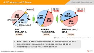 © Copyrights 2001~2016, EXEM CO.,LTD. All Rights Reserved.
PostgreSQL Deep Internal4) XID Wraparound 와 Freeze
• 튜플을 “FREEZE”로 표시하고, 이 FrozenXID는 일반 XID 비교 대상에서 항상 제외되어 항상 보여짐
• 20억 트랜잭션이 생기기 전에 FrozenXID 즉, 영구 보관용 자료로 변경하면 XID 겹침 오류 방지
• 이러한 변경 작업(data freezing)은 VACUUM FREEZE 명령으로 처리
출처: http://www.slideshare.net/hadoopxnttdata/postgresql-xid-wraparound-another-issue
과거(visible)
미래(invisible)
Visible VisibleVisible
 