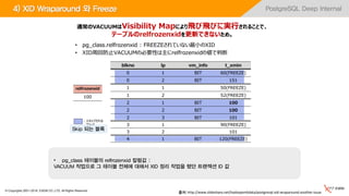 © Copyrights 2001~2016, EXEM CO.,LTD. All Rights Reserved.
PostgreSQL Deep Internal4) XID Wraparound 와 Freeze
• pg_class 테이블의 relfrozenxid 칼럼값 :
VACUUM 작업으로 그 테이블 전체에 대해서 XID 정리 작업을 했던 트랜잭션 ID 값
Skip 되는 블록
출처: http://www.slideshare.net/hadoopxnttdata/postgresql-xid-wraparound-another-issue
 