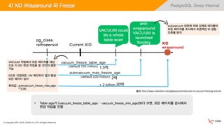 © Copyrights 2001~2016, EXEM CO.,LTD. All Rights Reserved.
PostgreSQL Deep Internal4) XID Wraparound 와 Freeze
• Table age가 (vacuum_freeze_table_age – vacuum_freeze_min_age)보다 크면, 모든 페이지를 검사해서
변경 작업을 진행
출처: http://www.slideshare.net/pgdayasia/introduction-to-vacuum-freezing-and-xid
20억
2억
1.5억
autovacuum 데몬에 의해 강제로 테이블의
모든 페이지를 조사해서 트랜잭션 ID 겹침
오류를 방지
VACUUM 작업에서 모든 페이지를 대상
으로 이 XID 변경 작업을 할 것인지 결정
가능
0으로 지정하면, VM 확인하지 않고 항상
모든 페이지 검사
최대값: autovacuum_freeze_max_age
* 0.95
 