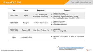 © Copyrights 2001~2016, EXEM CO.,LTD. All Rights Reserved.
PostgreSQL Deep InternalPostgreSQL의 역사
Year Name Developer Features
1977-1985 Ingres
The University of
California at Berkeley
• Research prototype
• Relational Technologies
• Established the company Ingres in 1980
• Purchased by Computer Associates in 1994
1986-1994 Postgres Michael Stonebraker
• Research Prototype
• Spawned Illustra
• Purchased by Informix
1994-1995 Postgres95 Jolly Chen, Andrew Yu
• Added SQL
• Spawned PostgreSQL
1996- PostgreSQL(6.0)
• Renamed to PostgreSQL to reflect its support for
SQL
출처
• https://drive.google.com/folderview?id=0B4hWvkMs8fCPWG44dDBITHpMc0U
&usp=sharing_eid&ts=5702089b&tid=0B4hWvkMs8fCPeU9oWEhHNnItVkk
• https://momjian.us/main/writings/pgsql/history.pdf
 