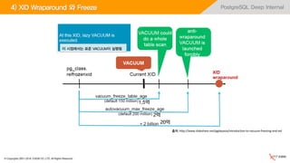 © Copyrights 2001~2016, EXEM CO.,LTD. All Rights Reserved.
PostgreSQL Deep Internal4) XID Wraparound 와 Freeze
출처: http://www.slideshare.net/pgdayasia/introduction-to-vacuum-freezing-and-xid
20억
2억
1.5억
이 시점에서는 표준 VACUUM이 실행됨
 