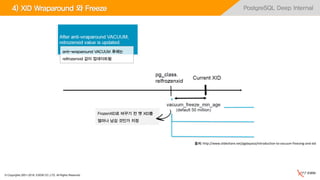 © Copyrights 2001~2016, EXEM CO.,LTD. All Rights Reserved.
PostgreSQL Deep Internal4) XID Wraparound 와 Freeze
FrozenXID로 바꾸기 전 옛 XID를
얼마나 남길 것인가 지정
anti-wraparound VACUUM 후에는
relfrozenxid 값이 업데이트됨
출처: http://www.slideshare.net/pgdayasia/introduction-to-vacuum-freezing-and-xid
 