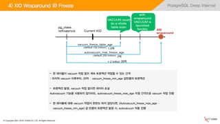 © Copyrights 2001~2016, EXEM CO.,LTD. All Rights Reserved.
PostgreSQL Deep Internal
20억
2억
1.5억
4) XID Wraparound 와 Freeze
• 한 테이블이 vacuum 작업 없이 계속 트랜잭션 작업할 수 있는 간격
: 마지막 vacuum 이후부터, 20억 – vacuum_freeze_min_age 값만큼의 트랜잭션
• 트랜잭션 발생, vacuum 작업 없다면 데이터 손실
Autovacuum 기능을 사용하지 않더라도, autovacuum_freeze_max_age 지정 간격으로 vacuum 작업 진행
• 한 테이블에 대해 vacuum 작업이 한번도 하지 않았다면, (Autovacuum_freeze_max_age –
vacuum_freeze_min_age) 값 만큼의 트랜잭션 발생 시, autovacuum 자동 진행
 