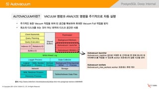 © Copyrights 2001~2016, EXEM CO.,LTD. All Rights Reserved.
PostgreSQL Deep Internal5) Autovacuum
Autovacuum launcher
Autovacuum_naptime 값으로 지정한 초 간격으로 한 번에 하나의 데
이터베이스를 작업할 수 있도록 worker 프로세스의 실행 시간을 관리
Autovacuum workers
Autovacuum_max_workers worker 프로세스 최대 개수
AUTOVACUUM이란? VACUUM 명령과 ANALYZE 명령을 주기적으로 자동 실행
• 주기적인 표준 Vacuum 작업을 하여 빈 공간을 확보하여 최대한 Vacuum Full 작업을 방지
• 최소의 디스크를 쓰는 것이 아닌 최적의 디스크 공간만 사용
출처: http://www.slideshare.net/alexeylesovsky/deep-dive-into-postgresql-statistics-60849690
 