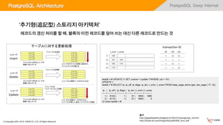 © Copyrights 2001~2016, EXEM CO.,LTD. All Rights Reserved.
PostgreSQL Deep InternalPostgreSQL Architecture
‘추기형(追記型) 스토리지 아키텍처’
레코드의 갱신 처리를 할 때, 블록의 이전 레코드를 덮어 쓰는 대신 다른 레코드로 만드는 것
출처
http://pgsqldeepdive.blogspot.kr/2012/12/postgresql_16.html
http://ikubo.x0.com/PostgreSQL/pdf/IK09_mvcc.pdf
testdb = # UPDATE t1 SET uname = 'update 1'WHERE uid = 101;
UPDATE 1
testdb = # SELECT lp, lp_off, lp_flags, lp_len, t_xmin, t_xmax FROM heap_page_items (get_raw_page ( 't1', 0));
lp | lp_off | lp_flags | lp_len | t_xmin | t_xmax
---- + -------- + ---------- + -------- + -------- + ---------
1 | 8152 | 1 | 37 | 1859 | 1860
2 | 8112 | 1 | 37 | 1860 | 0
(2 rows) testdb = #
Insert
Delete
Update
transaction ID
 