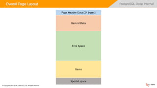 © Copyrights 2001~2016, EXEM CO.,LTD. All Rights Reserved.
PostgreSQL Deep InternalOverall Page Layout
Page Header Data (24 bytes)
Item id Data
Free Space
Items
Special space
 