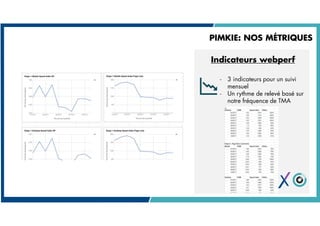 Indicateurs webperf
PIMKIE: NOS MÉTRIQUES
- 3 indicateurs pour un suivi
mensuel
- Un rythme de relevé basé sur
notre fréqu...