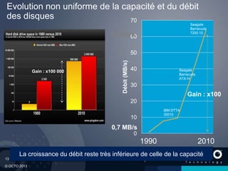 13
© OCTO 2013
Evolution non uniforme de la capacité et du débit
des disques
0
10
20
30
40
50
60
70
Débit(MB/s)
Gain : x100
64 MB/s
0,7 MB/s
Seagate
Barracuda
7200.10
Seagate
Barracuda
ATA IV
IBM DTTA
35010
Gain : x100 000
1990 2010
La croissance du débit reste très inférieure de celle de la capacité
 