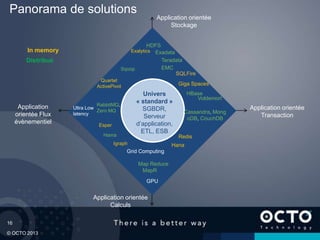 16
© OCTO 2013
Panorama de solutions
Application
orientée Flux
évènementiel
Application orientée
Transaction
Application orientée
Stockage
Application orientée
Calculs
Cassandra, Mong
oDB, CouchDB
Univers
« standard »
SGBDR,
Serveur
d’application,
ETL, ESB
HDFS
SQLFire
Teradata
Hana
Grid Computing
Giga Spaces
Map Reduce
GPU
Voldemort
Exadata
HBase
Esper
Quartet
ActivePivot
Sqoop
RabbitMQ,
Zero MQ
Ultra Low
latency
Hama
Igraph
MapR
EMC
Redis
ExalyticsIn memory
Distribué
 