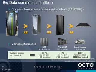 21
© OCTO 2013
Comparatif machine à « puissance équivalente (RAM/CPU) »
Comparatif stockage
Big Data comme « cost killer »
Source :
http://www.slideshare.net/lucenerevolution/the-search-is-over-integrating-solr-and-
hadoop-in-the-same-cluster-to-simplify-big-data-analytics
SAN
$2 - $10 par GB
0,5 PB
200 000 IOPS
1 GB per second
Filers NAS
$1 - $5 par GB
1 PB
400 000 IOPS
2 GB per second
Local storage
$0,05 par GB
20 PB
10 000 000 IOPS
800 GB per second
Available storage
for 1 million $
 
